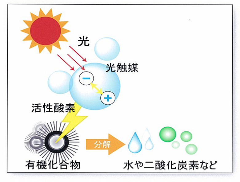 光觸媒除甲醛的原理是什么？