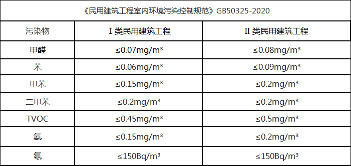 室內(nèi)甲醛、苯、TVOC檢測(cè)的國(guó)家標(biāo)準(zhǔn)